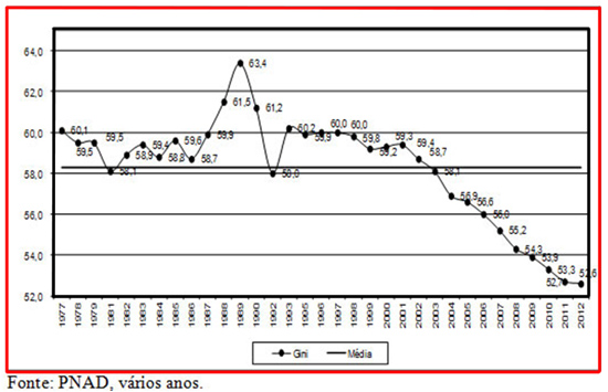 zero_PNAD_grafico