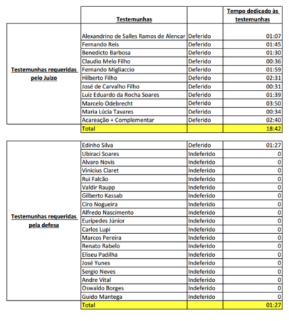 informações testemunhas