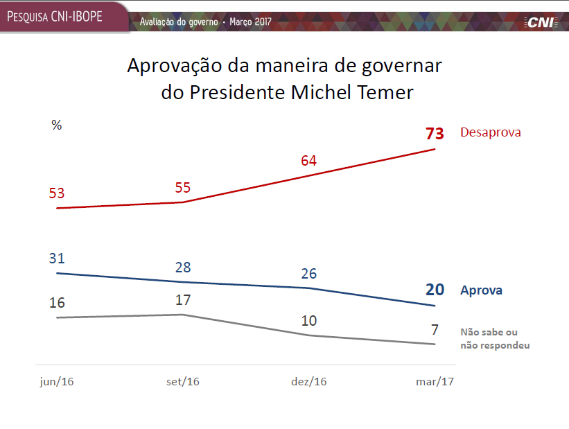 rejeição Temer