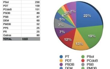 PT foi o partido mais votado na Câmara e no Senado