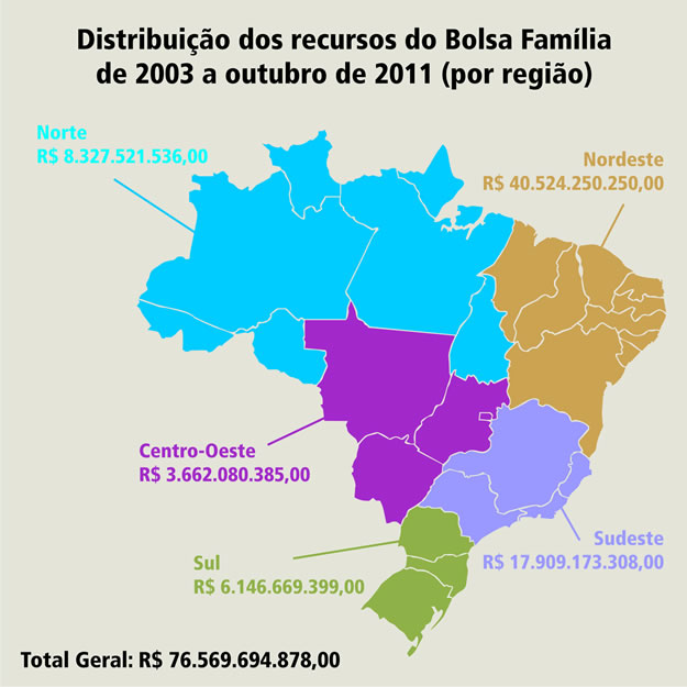94% dos beneficiários do Bolsa Família são mulheres