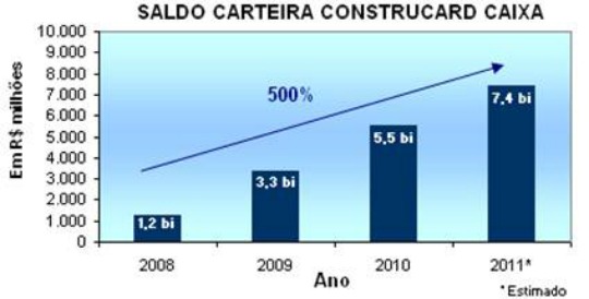 Crédito da Caixa cresce 500% em 3 anos deve e atingir R$ 7,4 bi em 2011