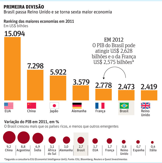 Inclusão social elevou o Brasil à 6ª maior economia do mundo, diz Pinheiro
