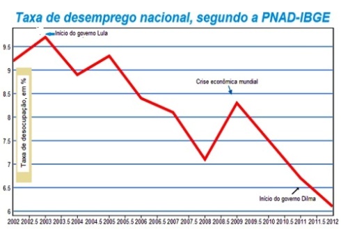 Brasil 2012: Desocupação diminui e emprego estável se mantém