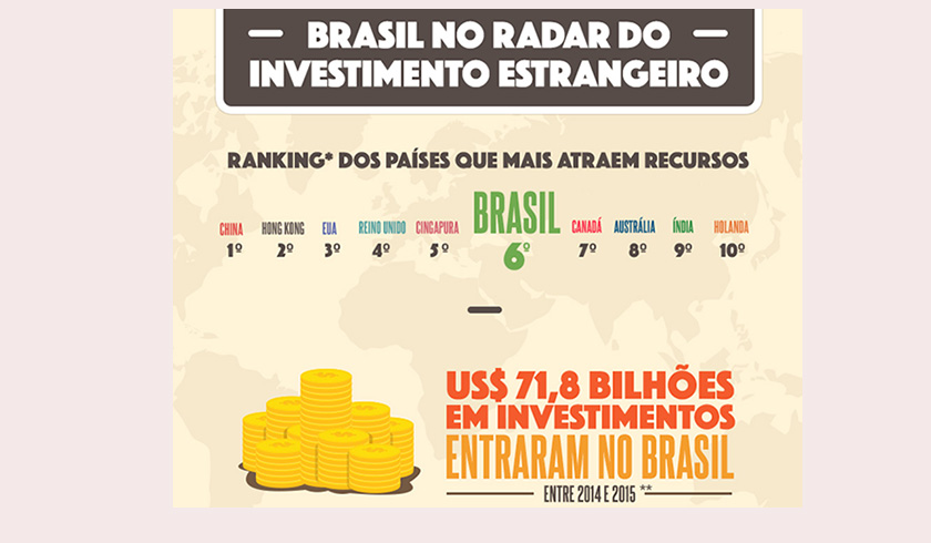 Brasil mantém-se entre os 10 países que mais atraem investimento estrangeiro