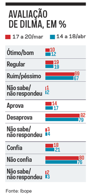 Carta Capital divulga pesquisa inédita: melhora a confiança em Dilma