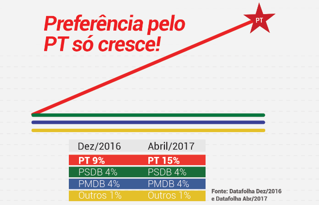 PT é o partido de preferência de 15% dos brasileiros