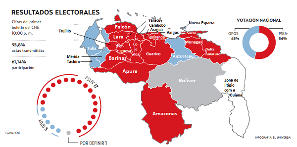 Maduro vence em 17 de 23 estados. E é ditadura?