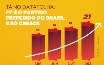 PT é o partido mais querido do Brasil