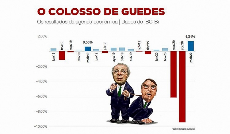 O Brasil de Bolsonaro: queda do PIB chega a 14,24%