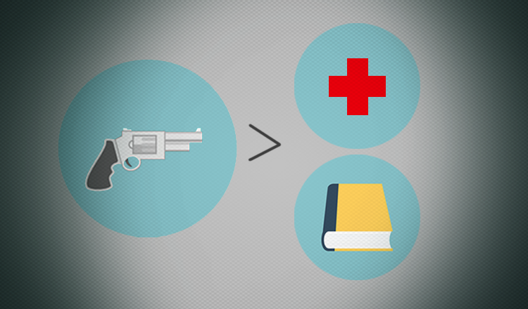 Governo ameaça cortar verbas de saúde e educação para favorecer ‘armas’