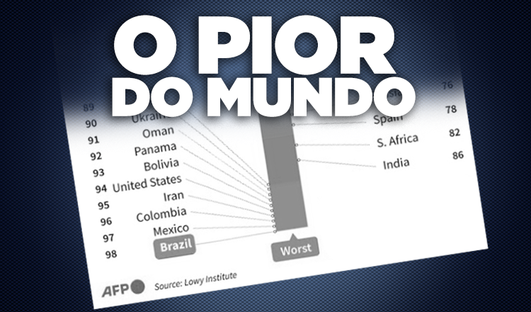 Bolsonaro joga país ao topo de lista dos piores no combate à Covid