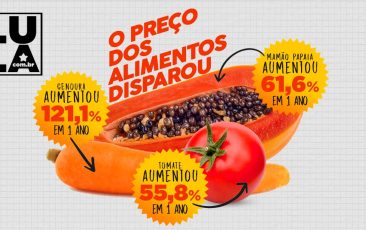 Governo Bolsonaro deixa comida cada vez mais cara