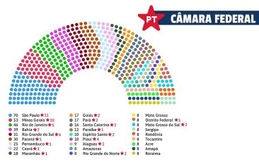 PT elege 68 deputadas e deputados federais e amplia bancada
