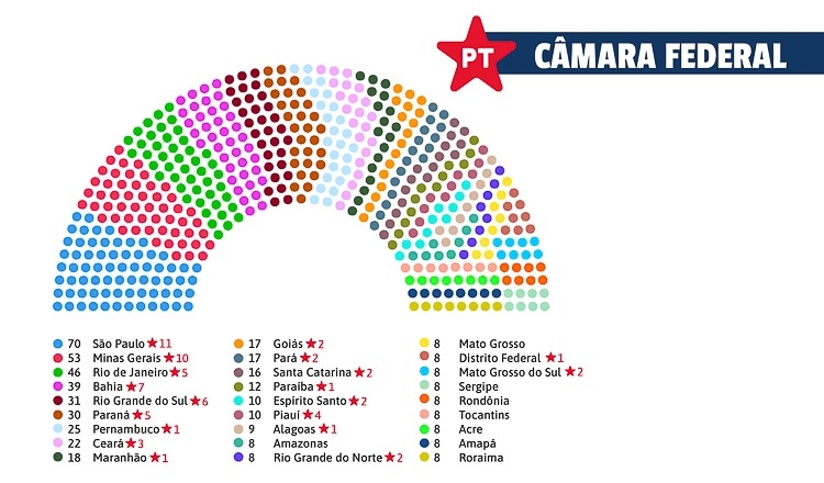 PT elege 68 deputadas e deputados federais e amplia bancada