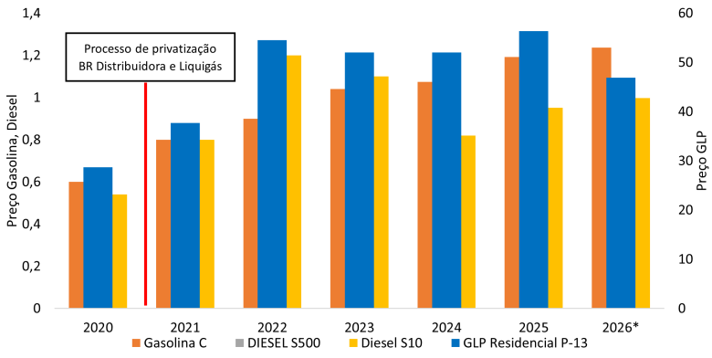 Gráfico. Margem de revenda + distribuição na formação de preços de combustíveis, 2020–2026