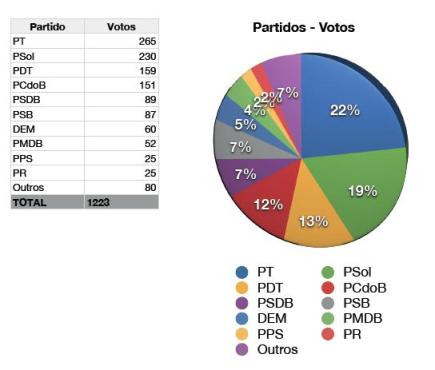 Prmio_camara_partidos_votos