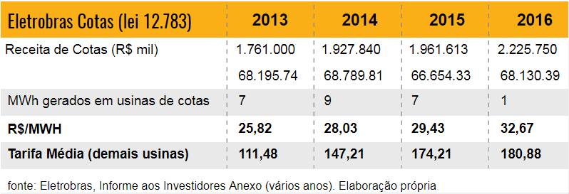Eletrobras